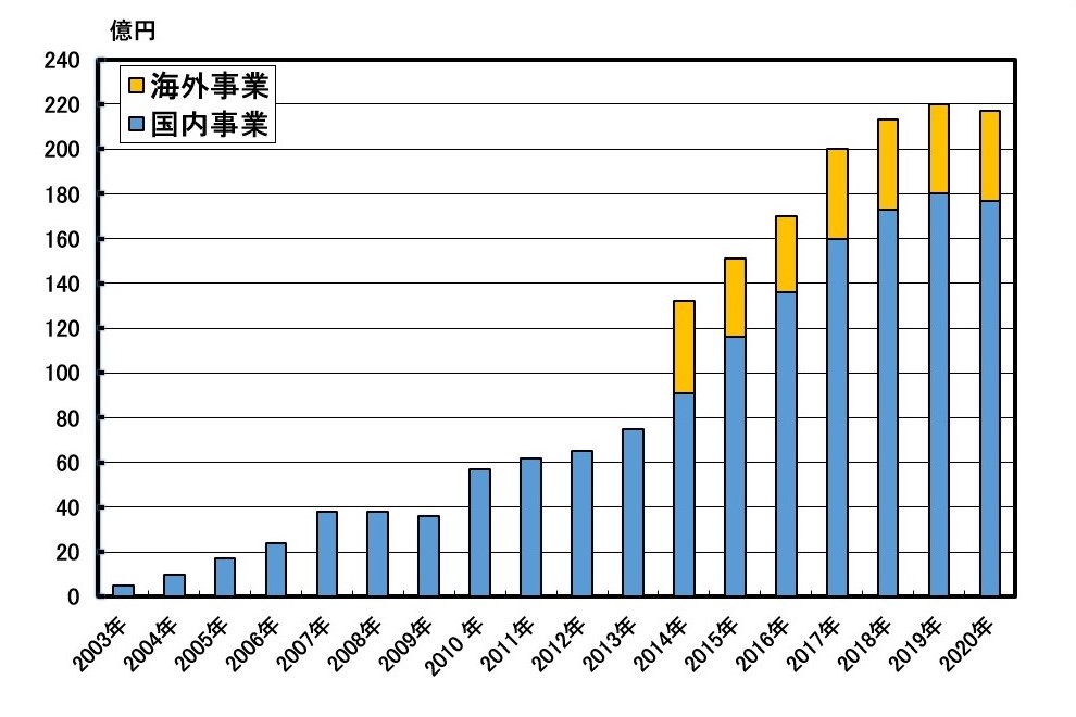 売り上げ推移